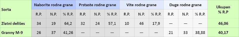 Prva procena rodnosti jabučastih voćnih vrsta